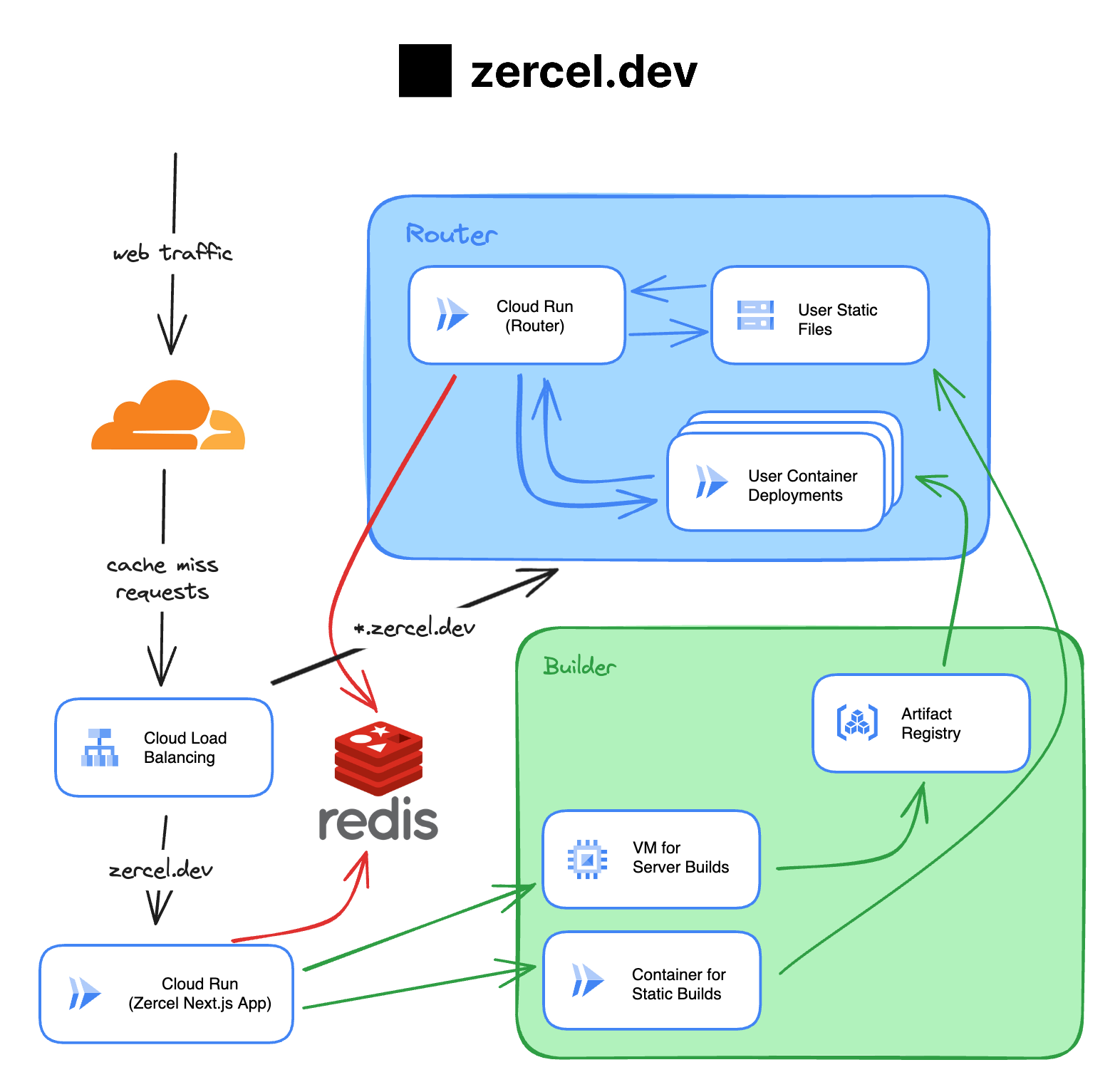 Architecture for article