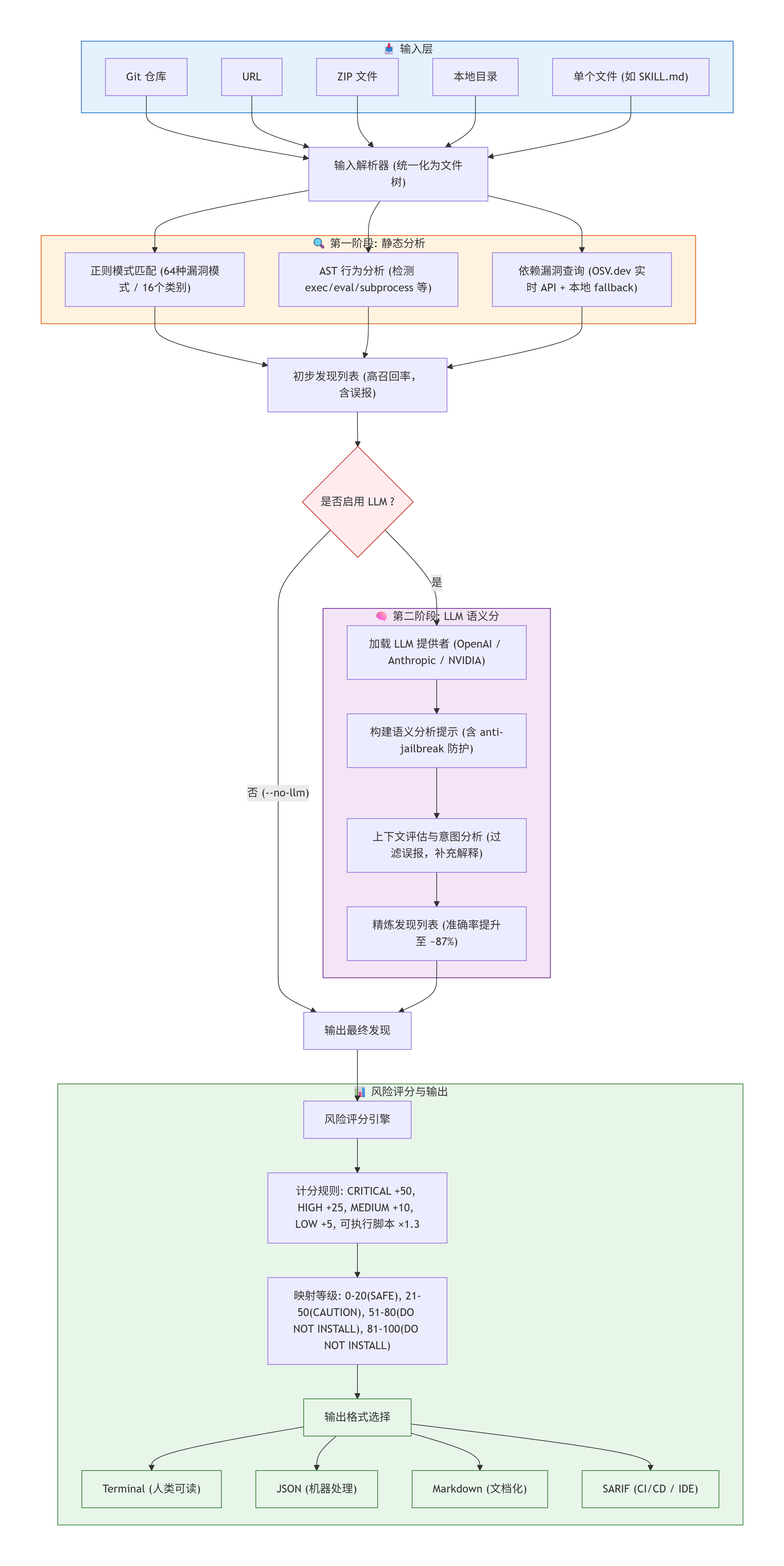 Flow for NVIDIA SkillSpector