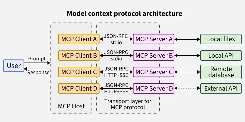 Architecture for Stateless MCP