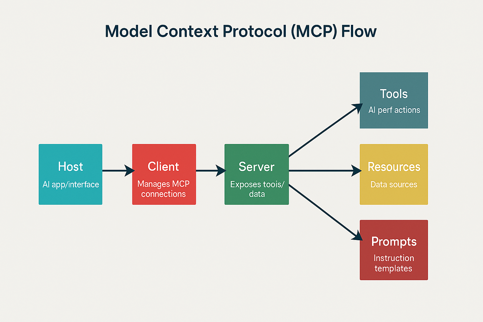 Flow for Stateless MCP
