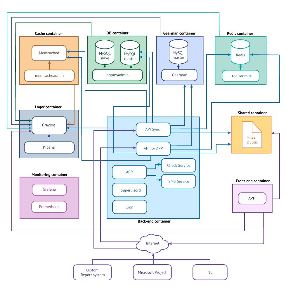 Architecture for an Agentic