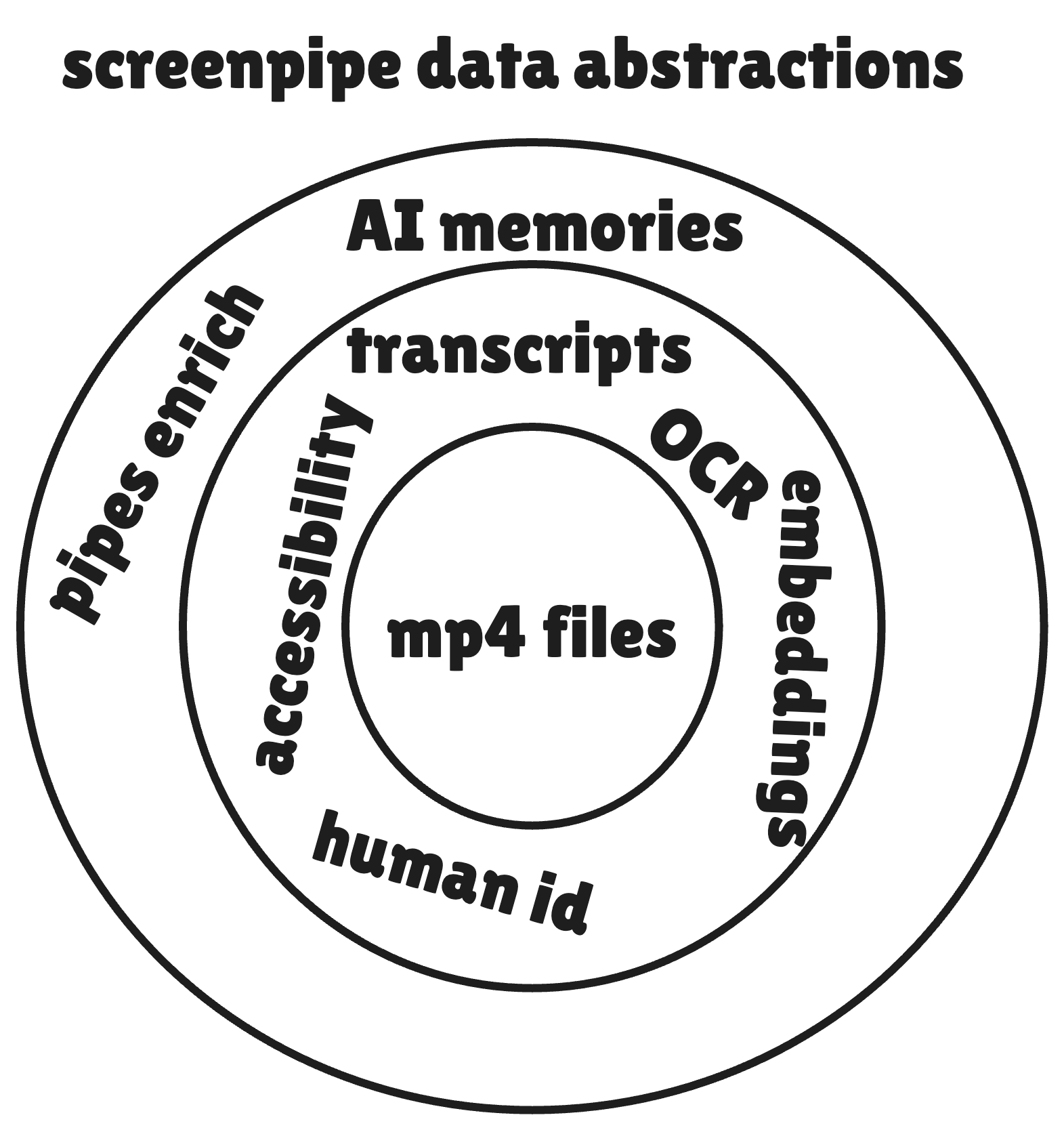 Architecture diagram: ScreenPipe