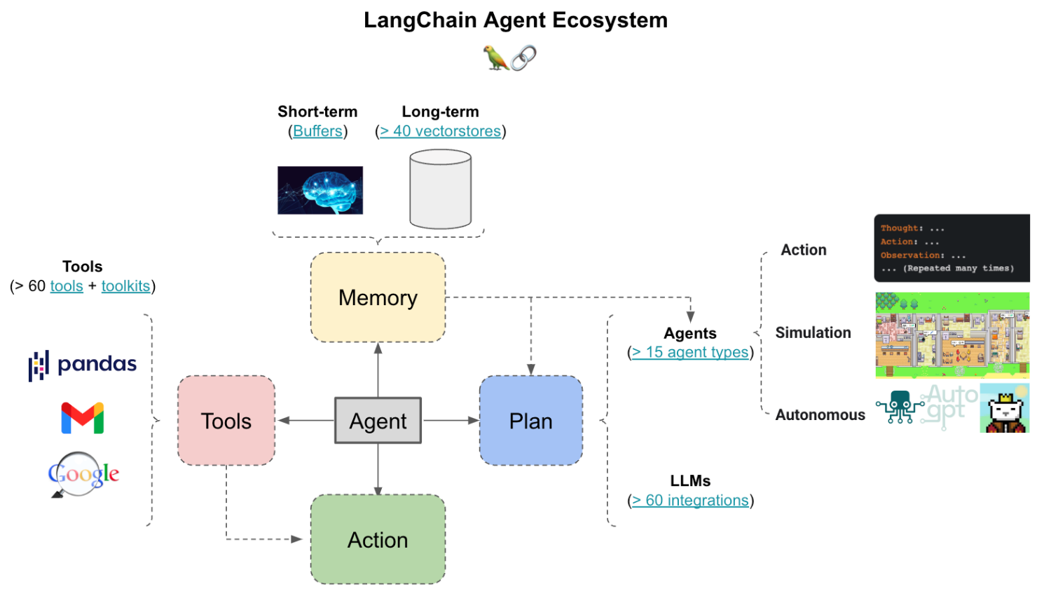 Flow diagram: Ai Agents Langchain
