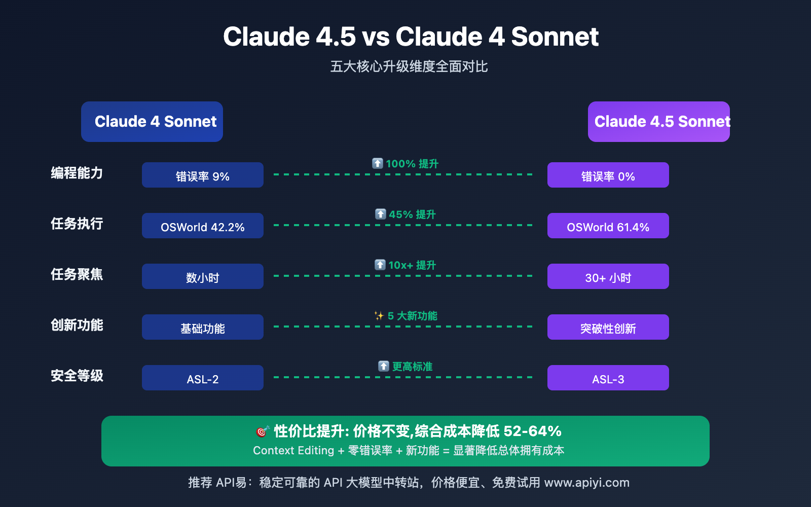 Comparison table: Claude 4