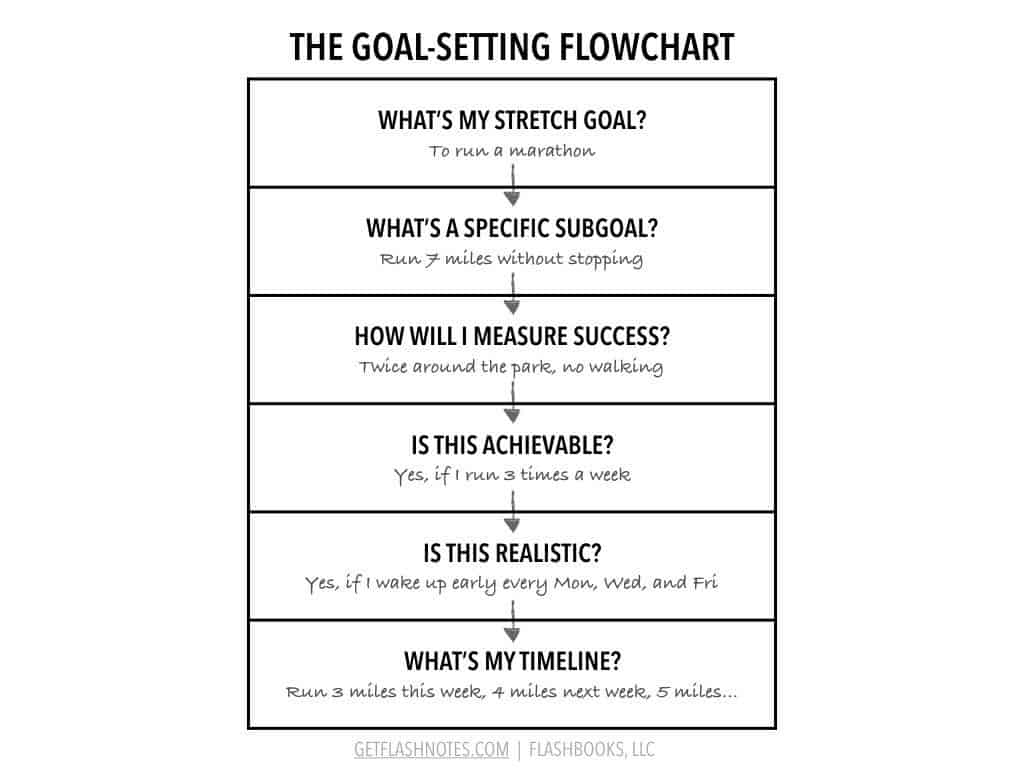 Results chart: Goal-Flow